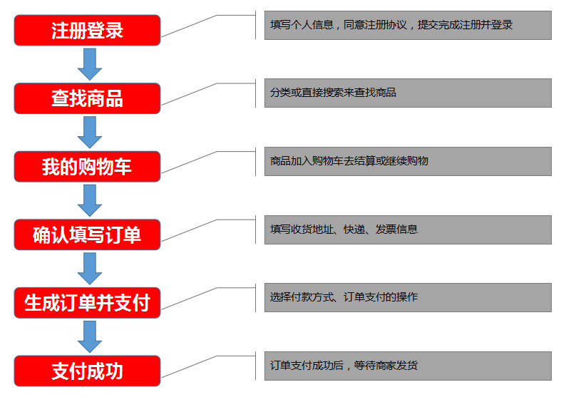 購物流程